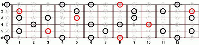 G7_(+5) ギタースケール一覧