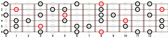 G7_(+9) ギタースケール一覧
