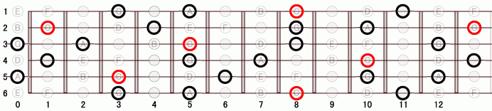 Gm_6 ギタースケール一覧