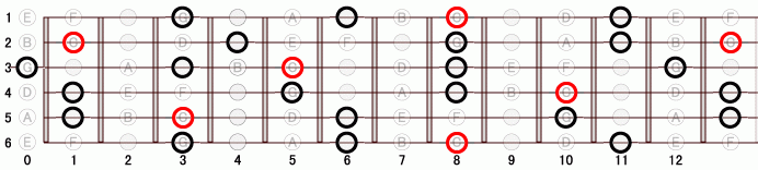 Gm_7 ギタースケール一覧