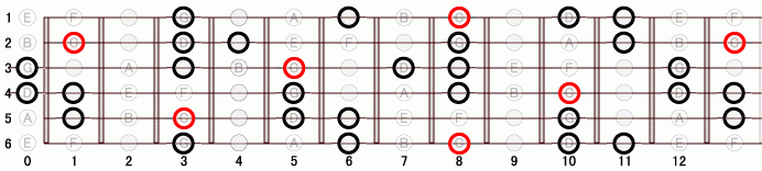 Gm_9 ギタースケール一覧