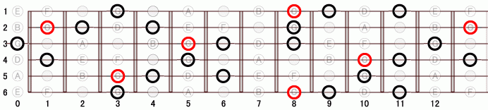 Gm_(-9) ギタースケール一覧
