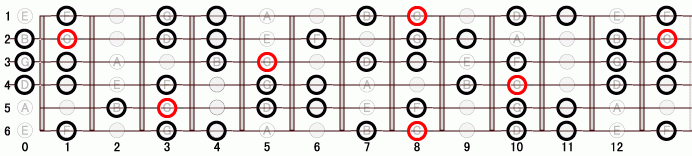 Gm ハーモニック・マイナー・スケール ギタースケール一覧