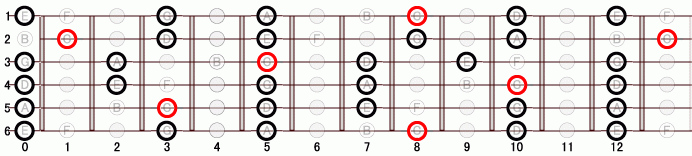 Gm メジャー・ペンタトニック・スケール ギタースケール一覧