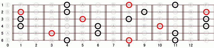Gm_(+5) ギタースケール一覧