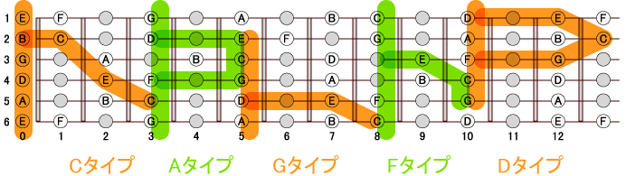 ギターコードの押さえ方の基本パターン 6種類
